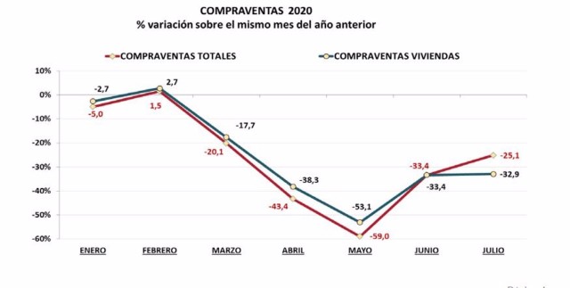 La compraventa de viviendas descendió casi un 16% en julio en la Región