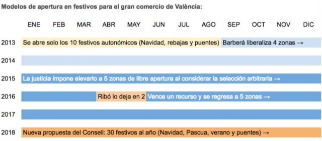 València afronta su sexto modelo de horarios comerciales en seis años