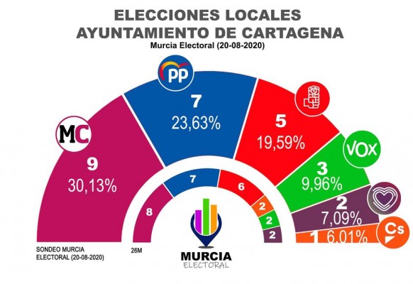 MC aumenta su intención de voto en Cartagena y Luengo refuerza su liderazgo en San Javier
