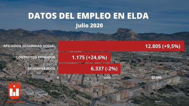 Elda lidera el aumento de la afiliación a la Seguridad Social en la Comunitat Valenciana