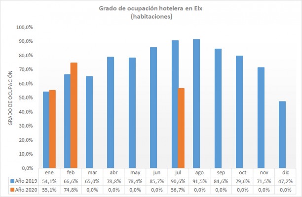 Gris reinicio turístico en Elche: ocupación del 56,7% en julio, 33,9 puntos por debajo del valor de 2019