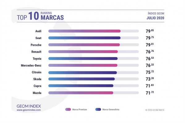 Audi y el DS9, marca y modelo más valorados por los internautas en julio