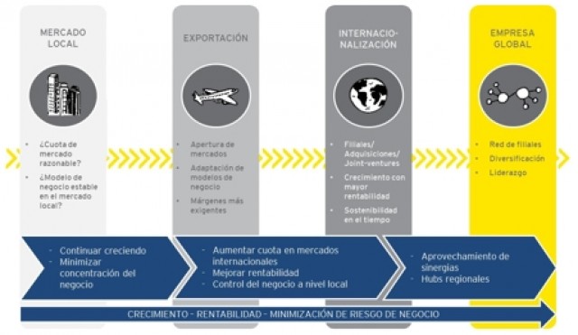 Cómo planificar la entrada en un mercado extranjero