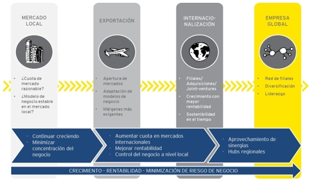 Cómo planificar la entrada en un mercado extranjero