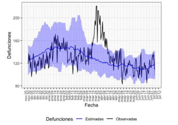 La Comunitat registra 1.742 muertes más de las esperadas entre marzo y mayo
