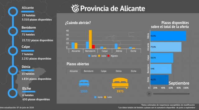 Un informe de Turisme aglutina las reaperturas de hoteles: 158 en toda la provincia de Valencia
