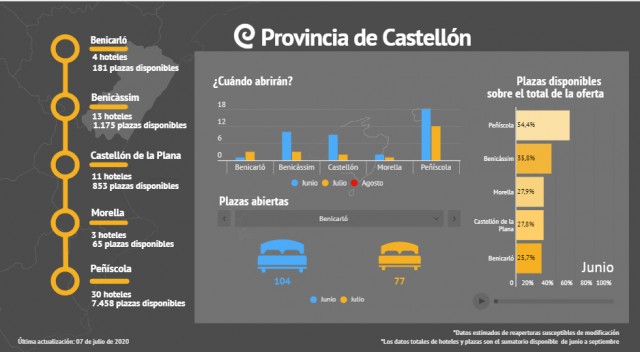Turisme contabiliza las reaperturas de hoteles: abren 114 de 174 en toda la provincia de Castellón