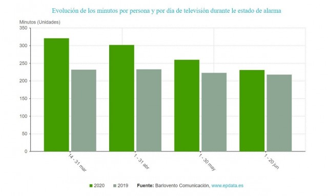 Los españoles consumieron un 22% más de televisión durante el estado de alarma que en el mismo periodo de 2019