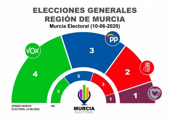 La reñida batalla del feudo de Murcia: Vox sigue en cabeza y volvería a ganar las elecciones generales