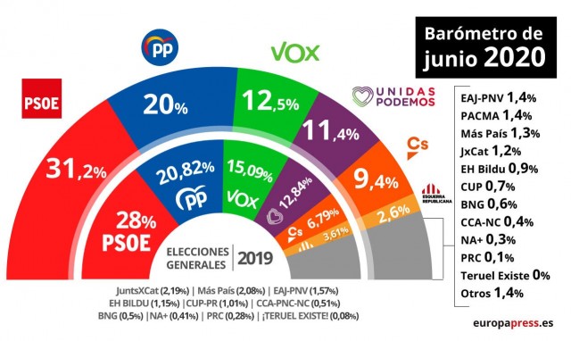 El CIS de junio mantiene en cabeza al PSOE, consolidando su ventaja sobre el PP, mientras sube Vox