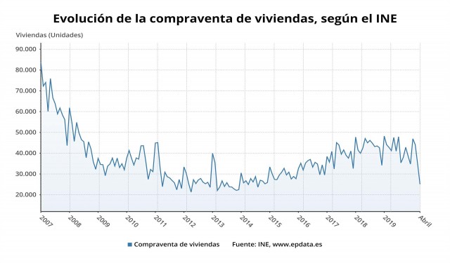 La compraventa de viviendas, en mínimos desde 2014 tras registrar en abril su mayor caída en 11 años