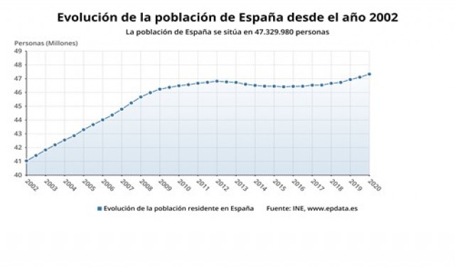 La población en España crece hasta los 47,4 millones y registra el mayor aumento desde 2008 gracias a la inmigración