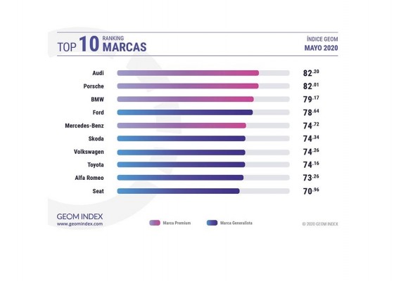 Audi y el Porsche 911 Targa, marca y modelo más valorados por los internautas en mayo