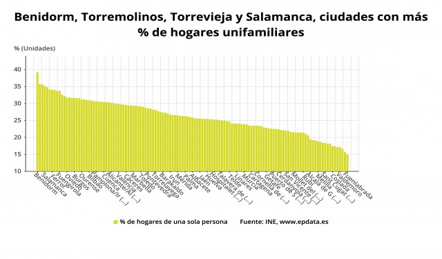 Benidorm, la ciudad con más porcentaje de hogares unifamiliares en España