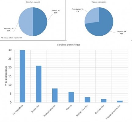 Un estudio publicado por la UA advierte que no hay evidencia científica de que el verano frenará al coronavirus
