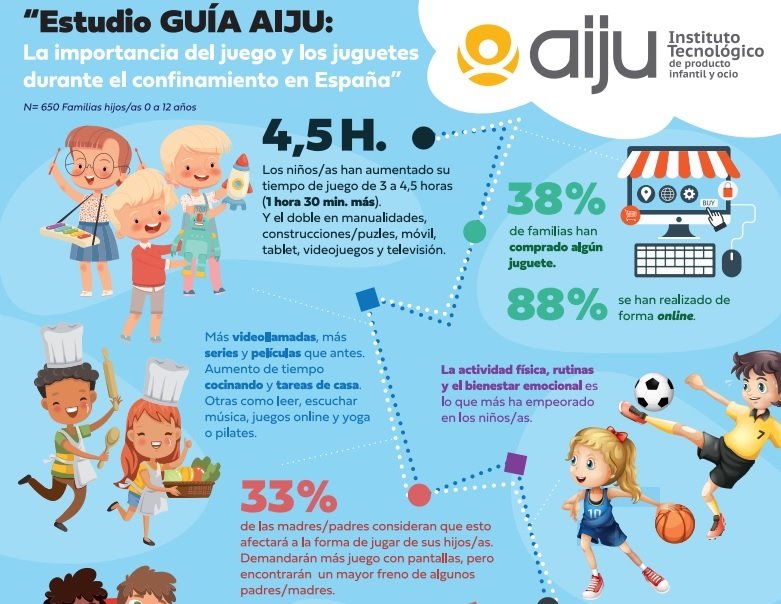 Los niños destinan el 60% del tiempo de confinamiento a jugar, según un estudio