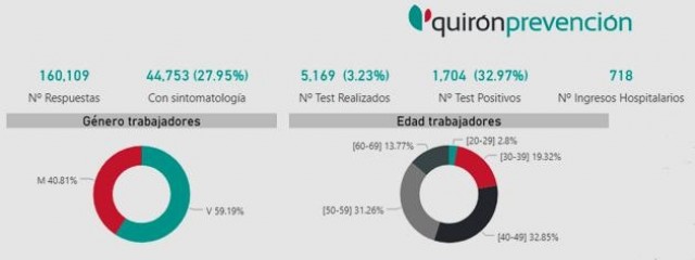 Una encuesta de Quirónprevención a 160.000 trabajadores evidencia el riesgo de contagio asociado a la baja realización de test de detección