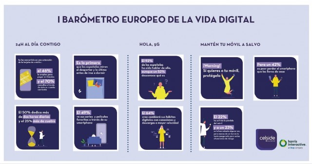 El 66% de españoles afirma que el 'smartphone' ha acortado distancias con los suyos