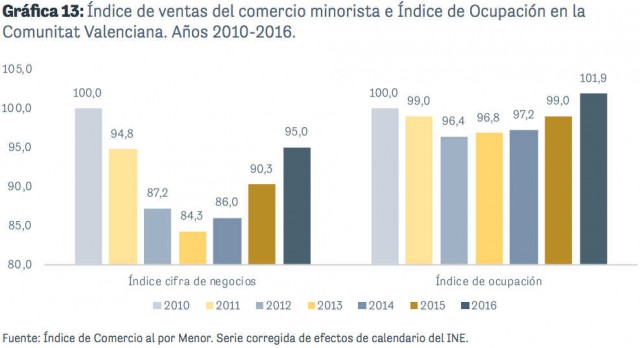 El comercio despega en la Comunitat: crea 4.000 empleos y alcanza los 23.500 millones