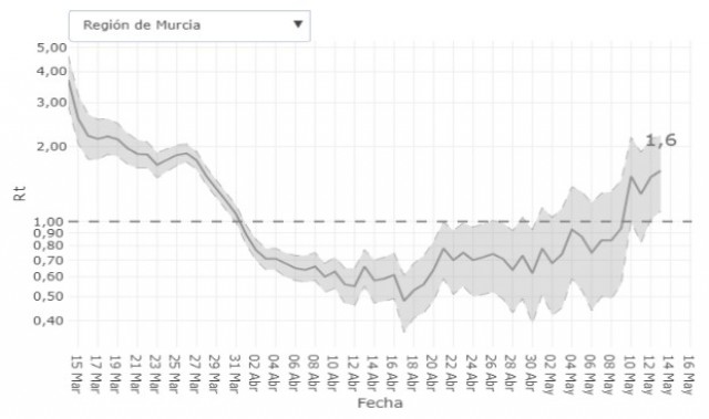 El coronavirus vuelve a reproducirse en la Región tras semanas en retroceso