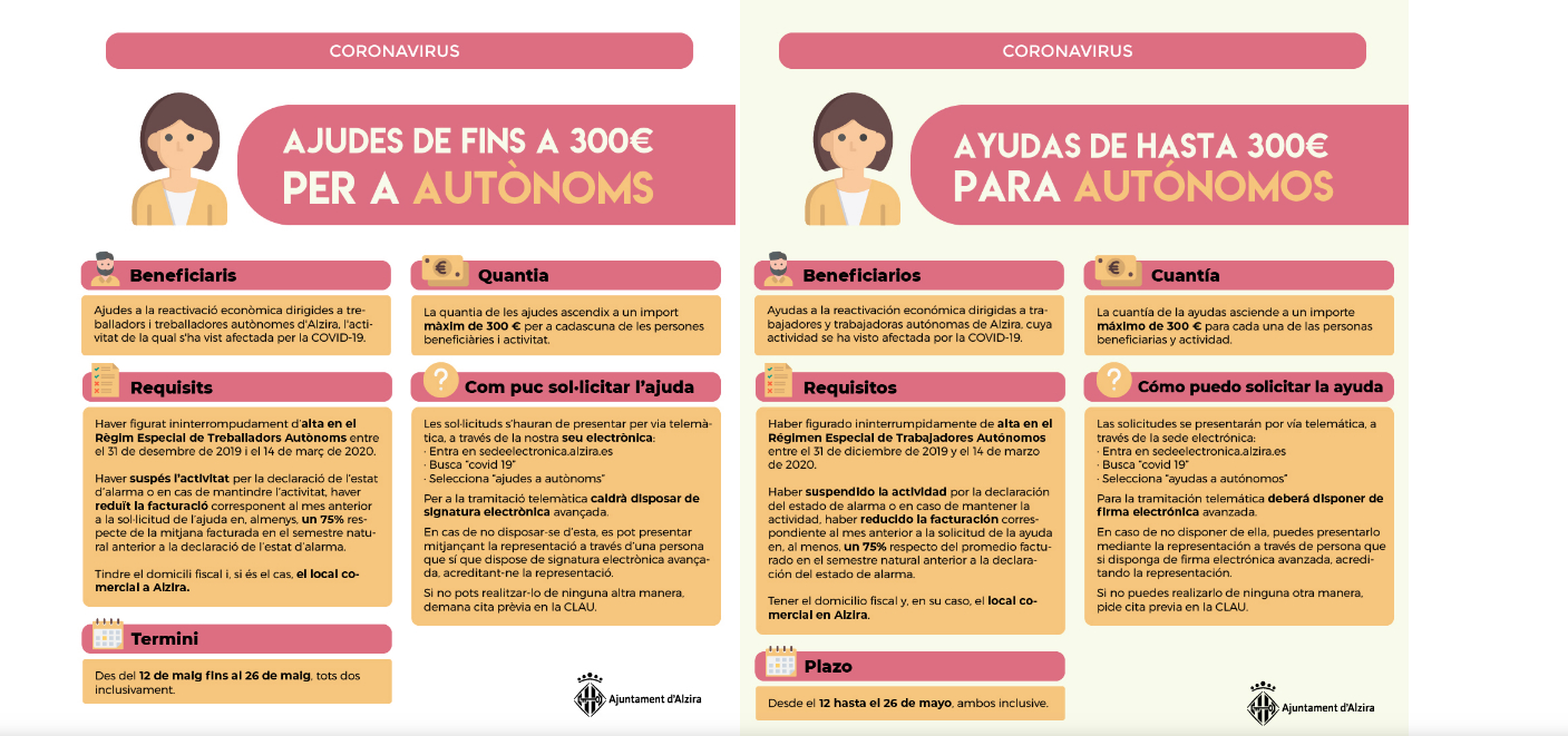 Fins al 26 de maig els autònoms podran demanar les ajudes de l’Ajuntament d’Alzira