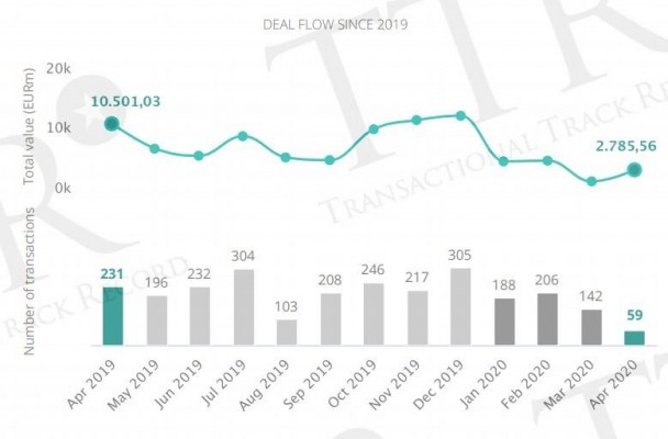 El volumen de fusiones y adquisiciones cae un 60% en España, con 12.163 millones hasta abril