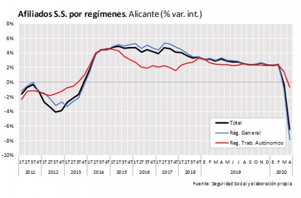 La provincia pierde 30.000 afiliados en un mes pese a la 'protección' de los ERTE