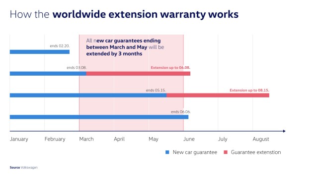 Volkswagen prolonga tres meses más la garantía de sus vehículos