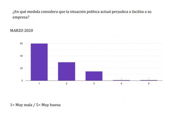 El coronavirus hunde la expectativa de invertir y contratar de los empresarios alicantinos