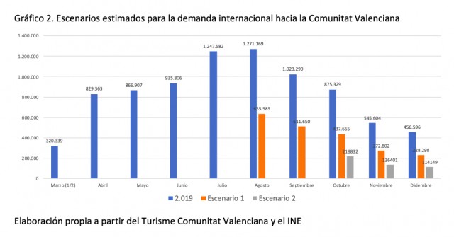 Un estudio de la UA analiza el impacto de la crisis de la Covid-19 en el sector turístico de la Comunitat