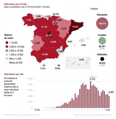 Las muertes en España por coronavirus repuntan a 619 y rompen la tendencia de últimos días
