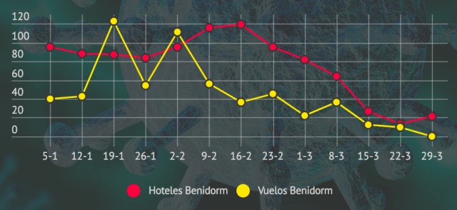 Así evoluciona el interés de los turistas por Benidorm en tiempos de pandemia