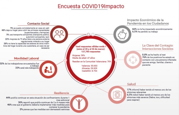 El avance de la encuesta de Nuria Oliver: un 44% está dispuesto a aguantar otro mes de confinamiento