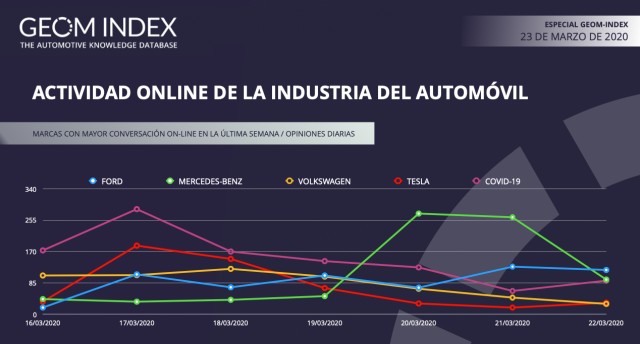 GEOM ofrece un informe diario sin coste sobre el impacto del coronavirus en la industria del automóvil