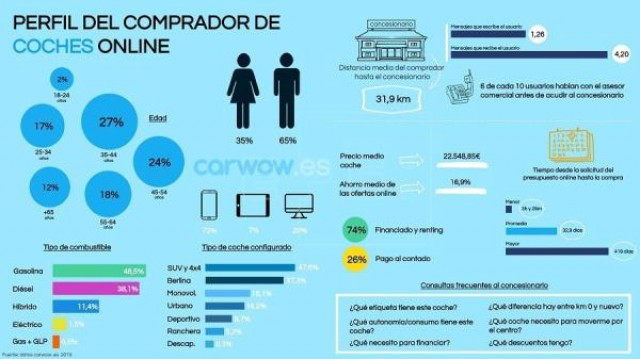El comprador de coches 'online' es un varón de 40 años que gasta unos 22.500 euros
