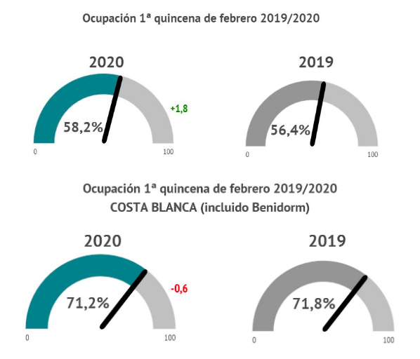 Récord de la década: la ocupación de la Costa Blanca crece casi dos puntos sin Benidorm