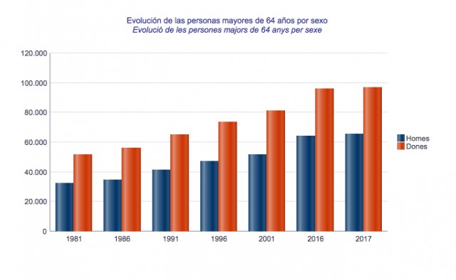 València duplica en 35 años el número de personas mayores de 64 años