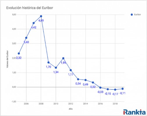Perspectivas de las hipotecas para 2020: todo depende del Euríbor
