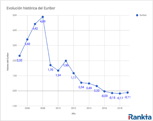 Perspectivas de las hipotecas para 2020: todo depende del Euríbor
