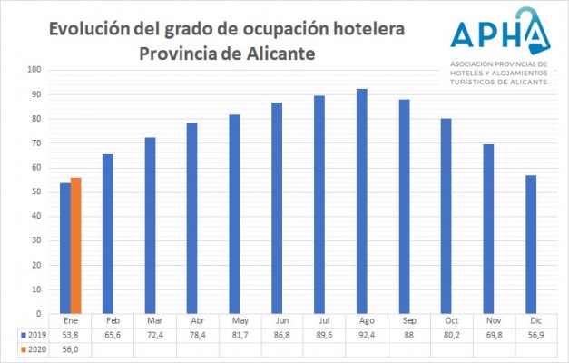 Los hoteles de la provincia de Alicante comienzan 2020 con una ocupación del 56%, dos puntos más que en 2019