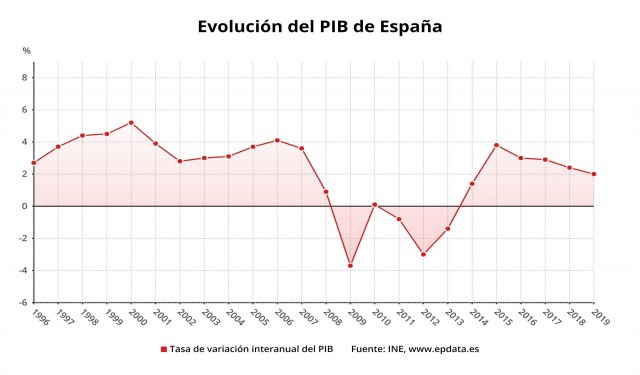 La economía creció un 2% en 2019, su menor ritmo en seis años