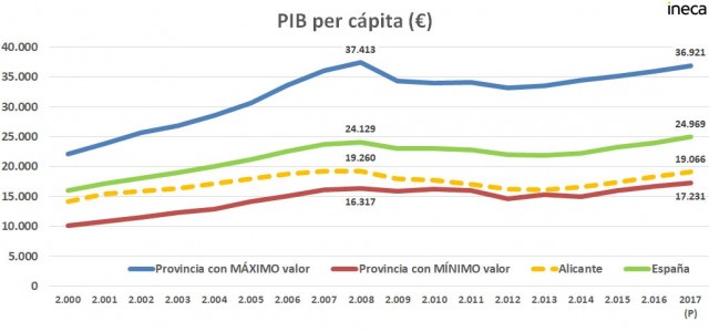 Ineca: el PIB per cápita de Alicante crece pero la provincia retrocede en el ranking nacional