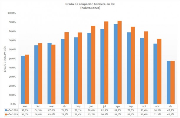 Elche cierra 2019 con una ocupación hotelera del 74,5%, 4,3 puntos por
encima de la de 2018