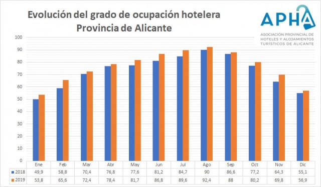 Los hoteles de Alicante registran en 2019 la ocupación más alta de la última década: un 76,4%