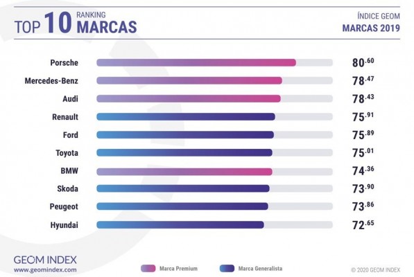Porsche, marca más valorada por los internautas españoles en 2019