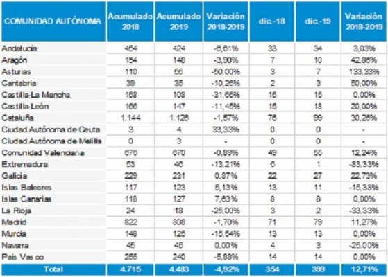 La Región registró 125 suspensiones de pago en 2019, un 15% menos