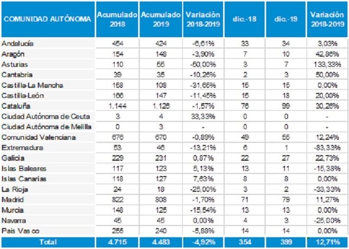 La Comunitat registra 670 concursos de acreedores en 2019, un 1% menos