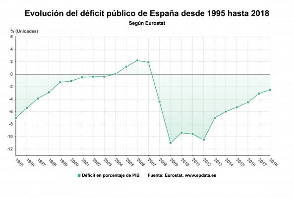 El déficit público y la (insostenible) deuda del Reino de España

