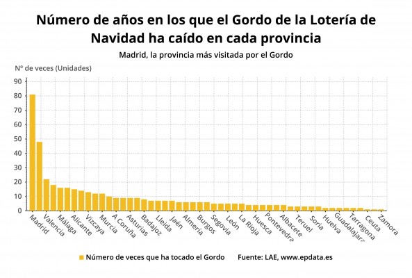 Castellón, con solo 3 veces, está a la cola de las provincias en premios del Gordo de Navidad
