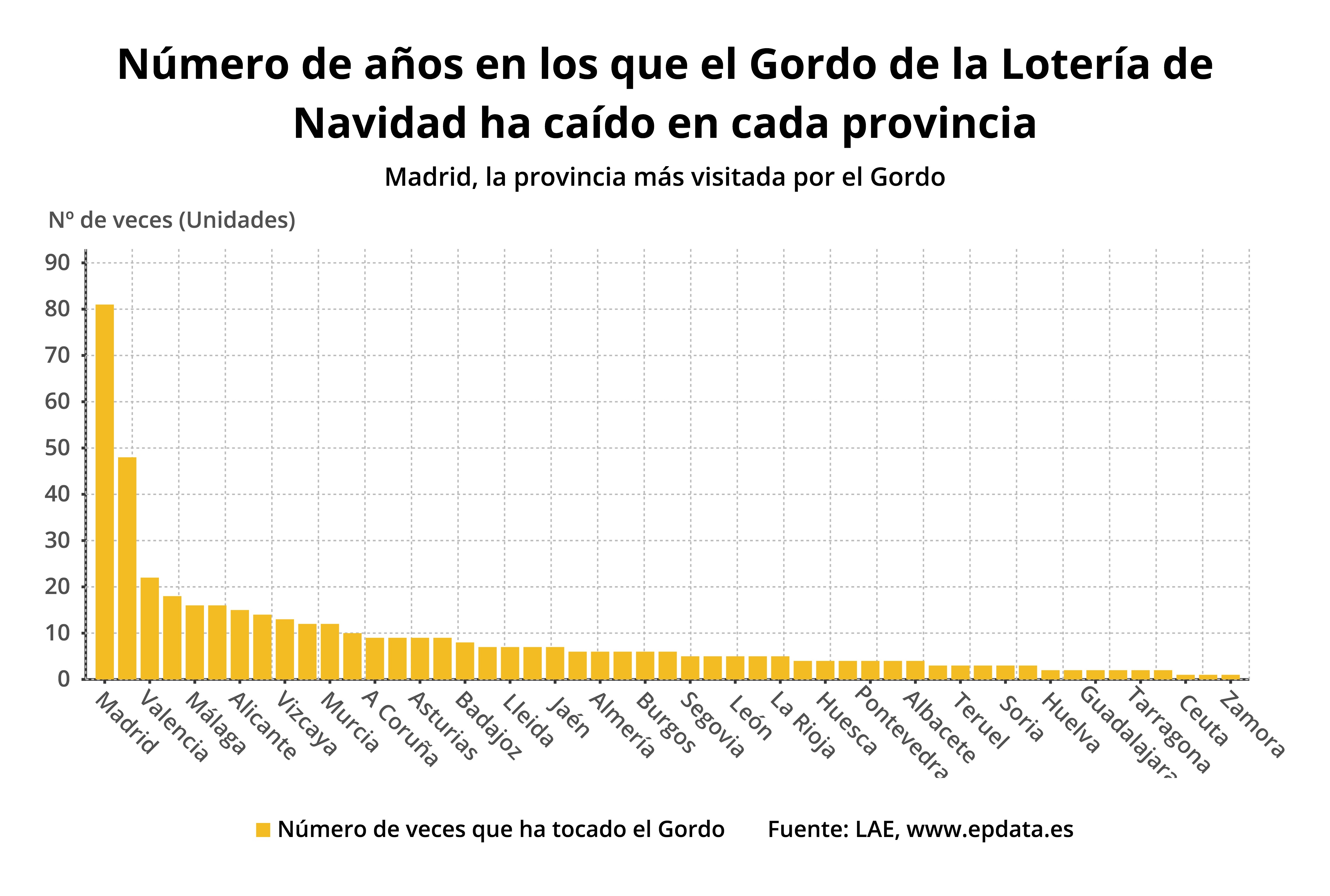Castellón, con solo 3 veces, está a la cola de las provincias en premios del Gordo de Navidad